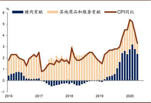 中金:豬肉供求關係如期改善 cpi增速年底可能趨近於零