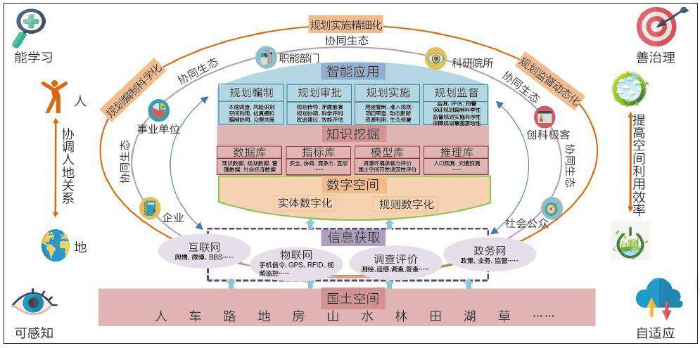 自然资源信息化总体架构下的智慧国土空间规划