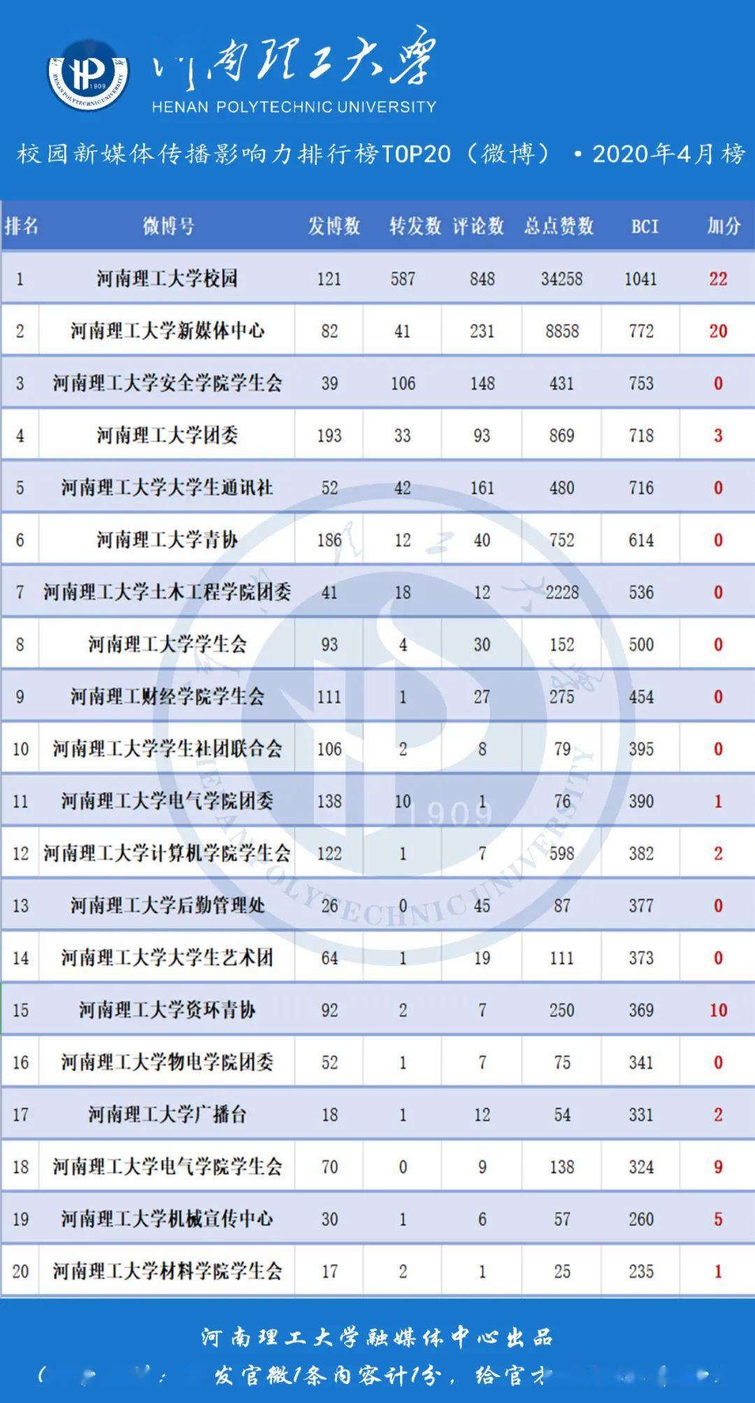 三月,河南理工大學官方微博高校排名全省第1位,全國第6位;官方微信