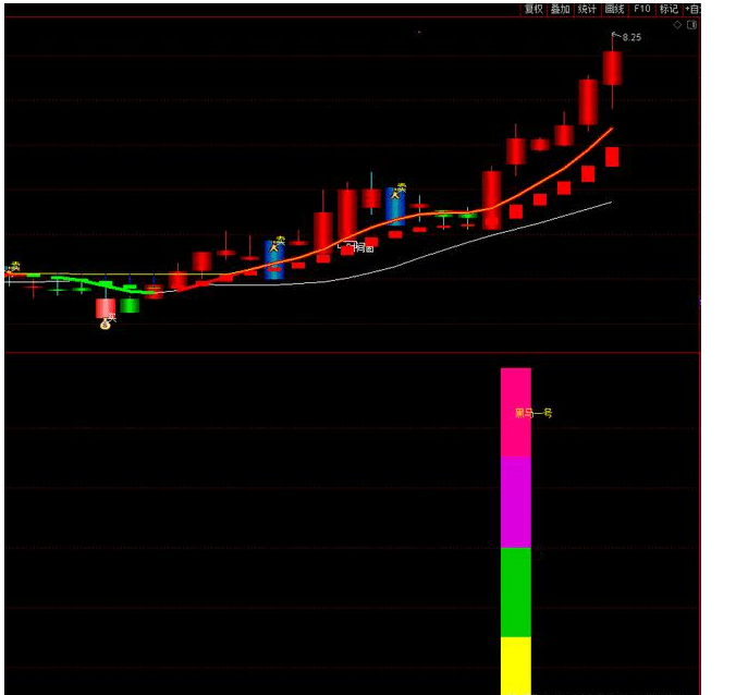 通达信捕捉黑马牛股指标系列一大抓黑马精准捕捉黑马股源码