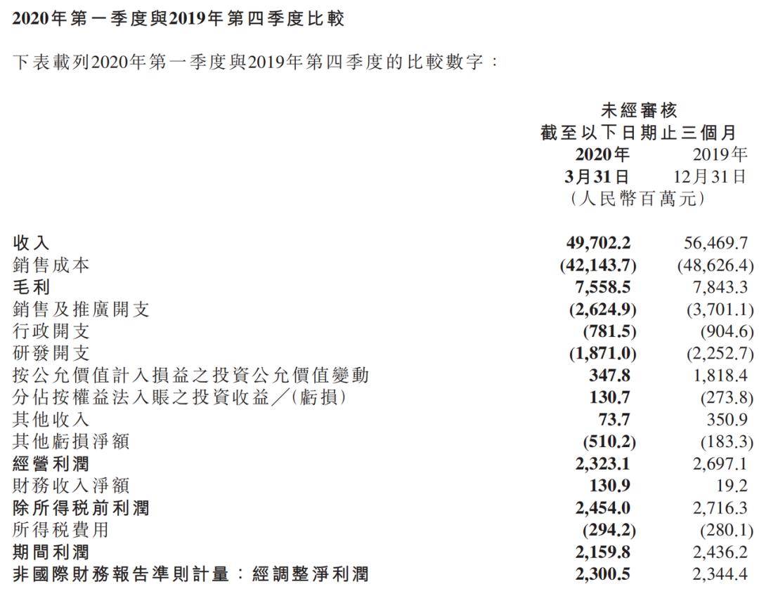 近日,小米發佈了2020年第一季度財務報告,報告顯示小米第一季度收入較