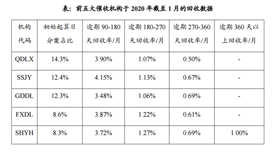 招行信用卡披露前五大催收機構，最大供應商竟被爆曾向中概股做空機構出賣信用報告 科技 第1張