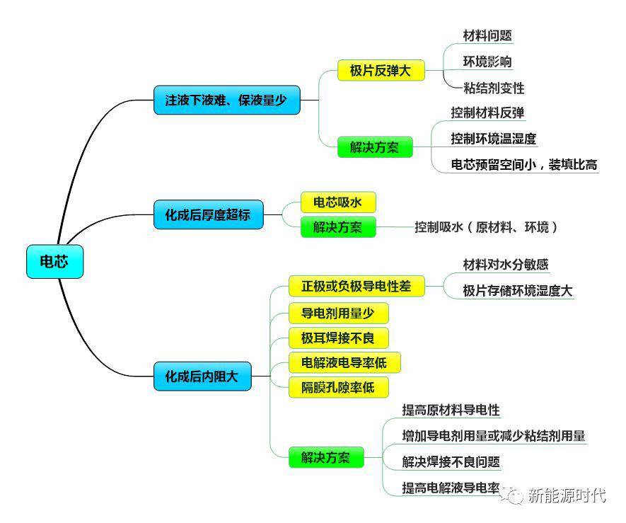 思维导图—锂电池生产和性能异常及解决方案汇总
