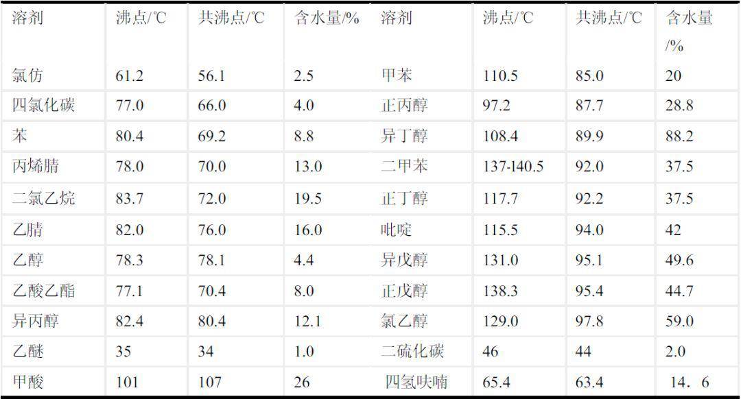 常見的共沸物及其沸點