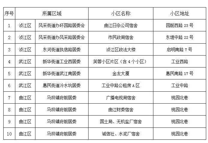 今年首批市區老舊小區改造名單公佈你住的小區入選了嗎