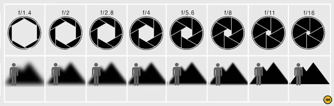 旅游摄影光圈就像一扇窗什么时候使用大光圈和小光圈
