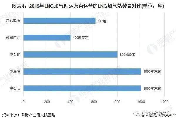 2020年中国lng加气站行业市场规模和发展前景分析 五大厂商垄断市场