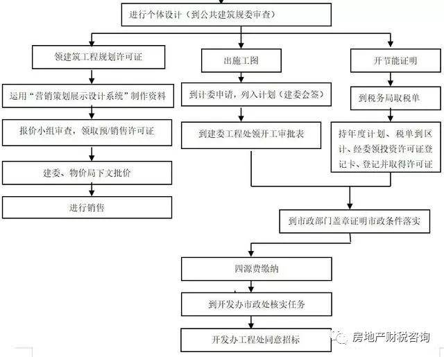 房地产开发全套流程(完整版,值得收藏)