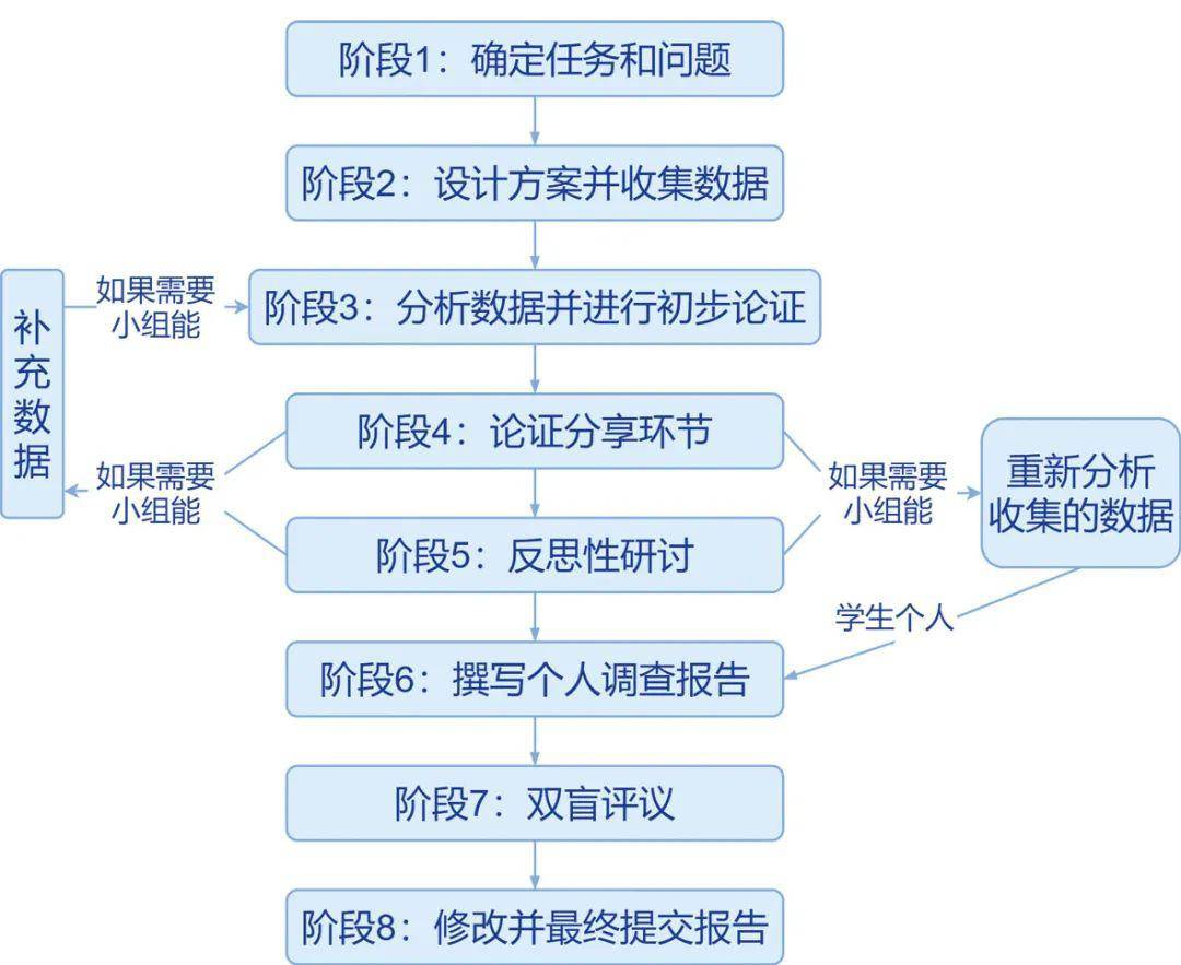 观察将科学论证融入科学教学adi科学论证教学模型简介