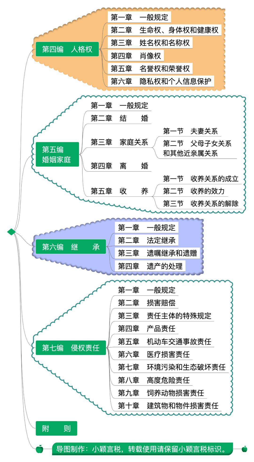 民法典目录导图