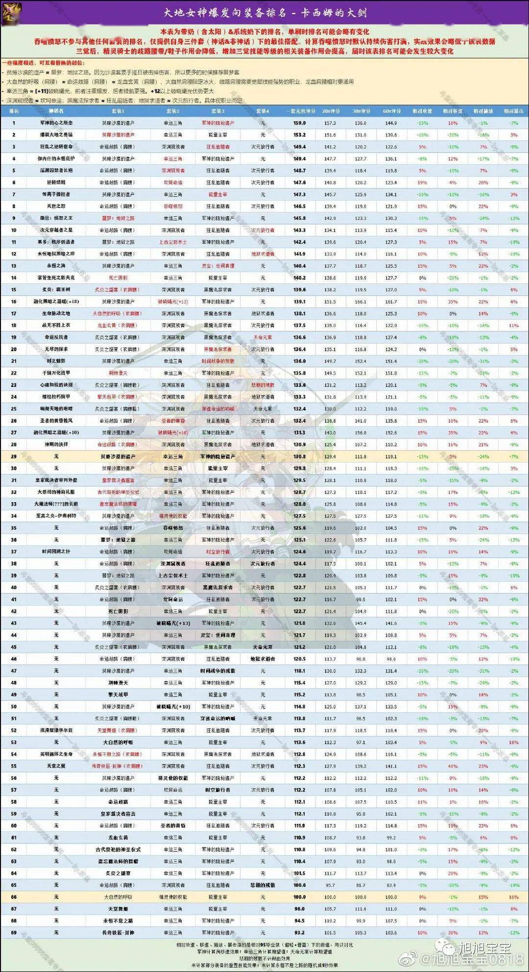 守护者100级装备排名及搭配来啦