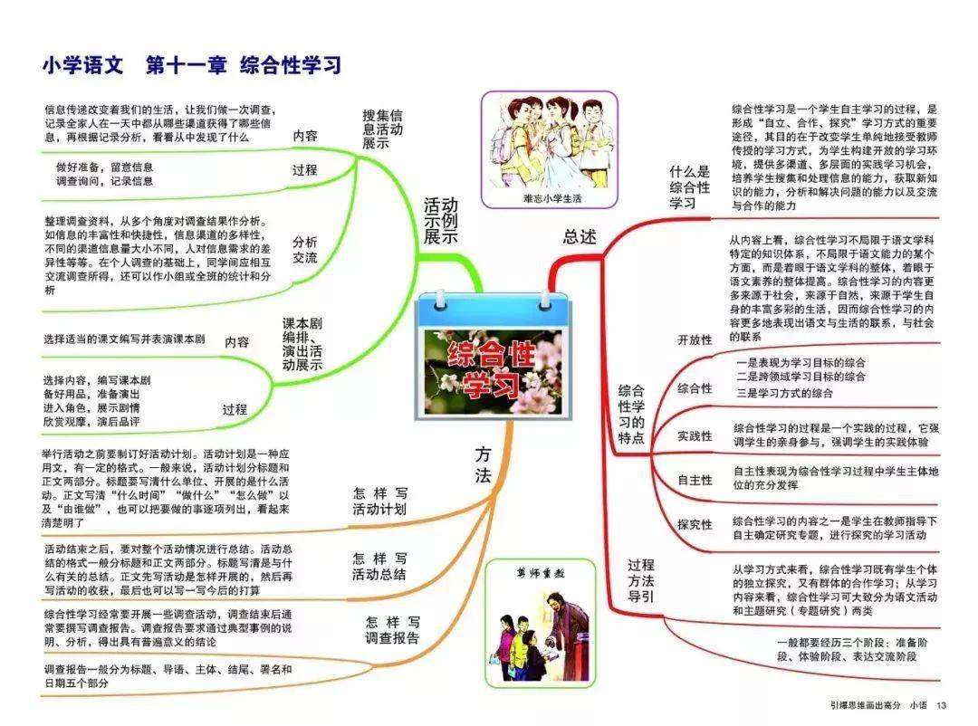 每日干貨丨小學語數英三科重點知識思維導圖彙總,必須收藏!