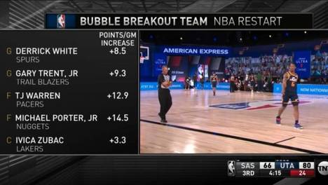 NBA复赛收官，多位球员得分暴涨，官方统计失误错将祖巴茨当湖人