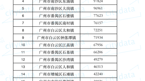2019年广州市建制镇一般公共预算收入排名 增城区新塘镇超15亿元居第一