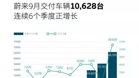 蔚来9月销量破万到底有没有“水份”？