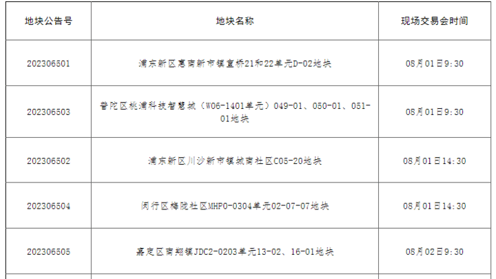 上海二批次土拍下半场9幅地块已有1幅锁定买家，你看好吗？