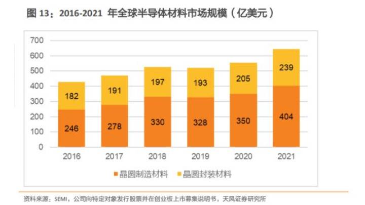 大基金二期重点投资半导体材料，你看好吗？