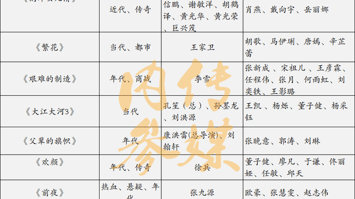 《大江大河3》等年代剧待播，你最期待哪一部？