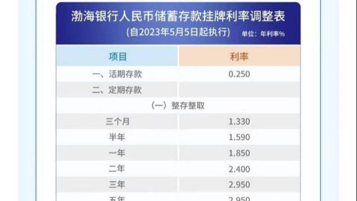 五十万存三年利息少了4500元，这波降息潮还会持续吗？