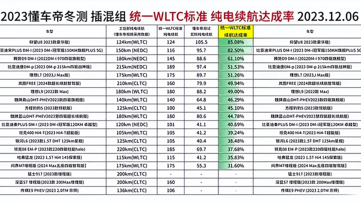 懂车帝回应冬测标准遭质疑，不存在区别对待，你相信吗？