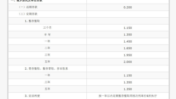 银行年内第三次下调，10万元存3年利息将少750元，你支持吗？
