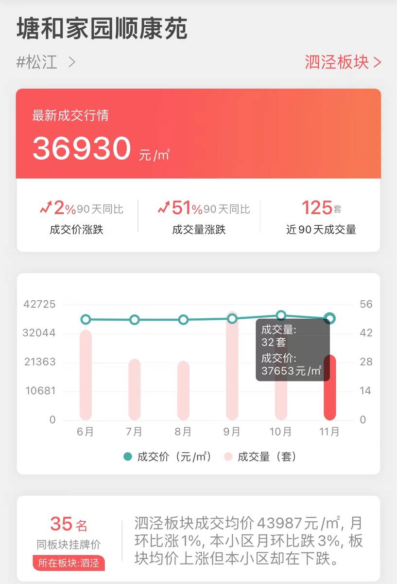 上海11月二手房销量NO6-“塘和家园顺康苑”大揭密_数据_成交_博士