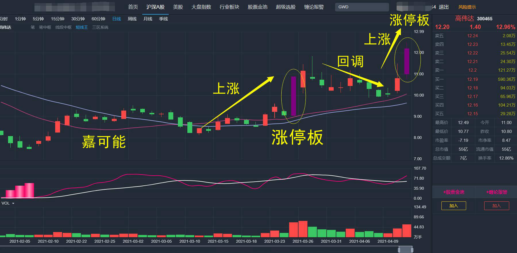 短期内第二个涨停板,标准的上涨,回调,再上涨模式.