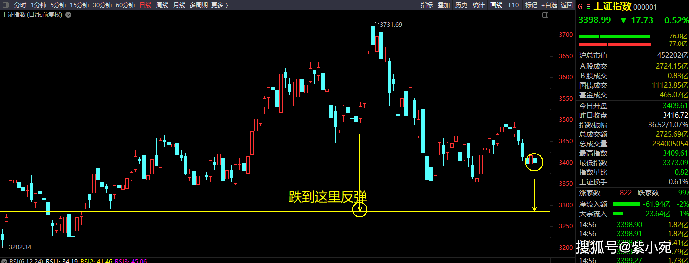 原创上证指数今天收出一根倒锥体日k线这表明明天行情还将继续下跌