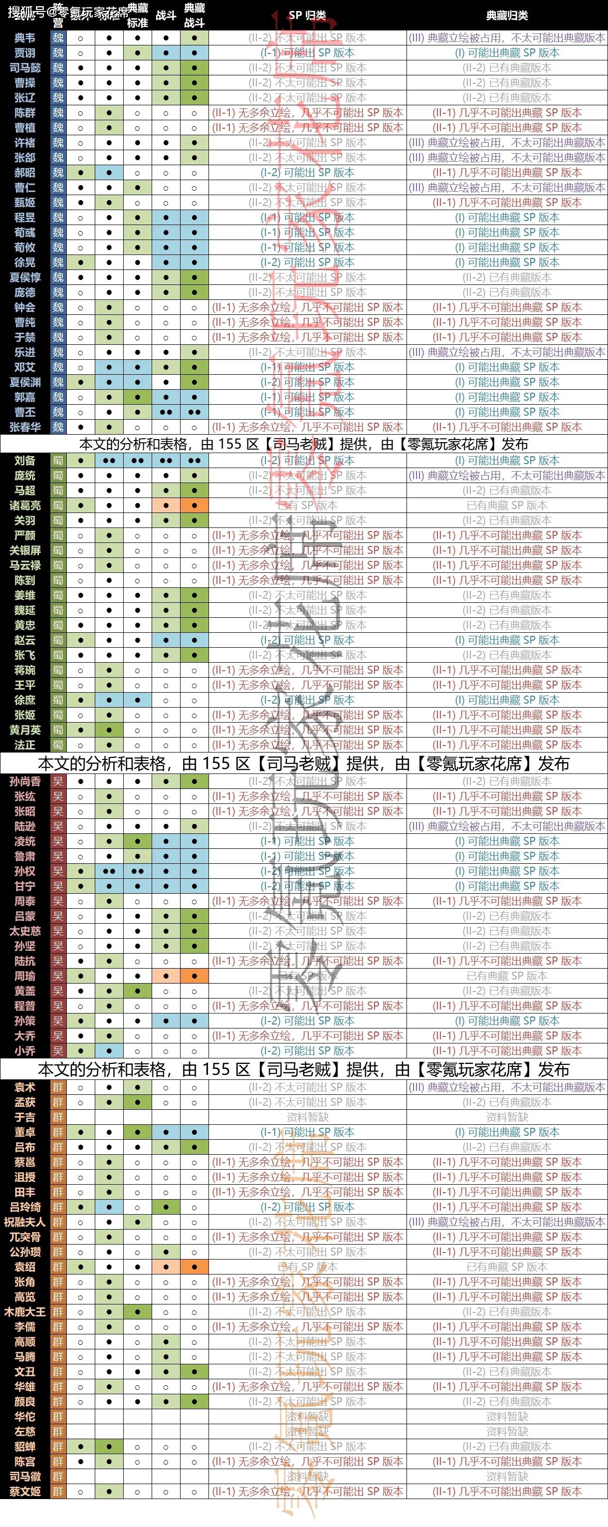 原創三國志戰略版新武將是sp郭嘉通過圖庫分析王雙文鴦sp趙雲都能出現