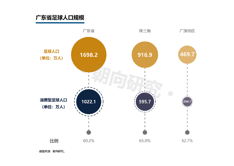 足球人口_奥预赛与中国女足战平的对手获得奥运第四名 我们本可获好的成绩