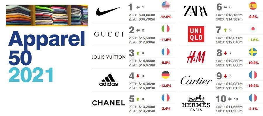 原创全球第一大服装时尚品牌:力压古驰,lv,三个月从中国捞走150亿