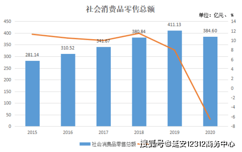 社会消费品零售总额与gdp的比例_GDP和社会消费品零售总额不断提高,全国消费环境持续向好 2020商业声音总榜