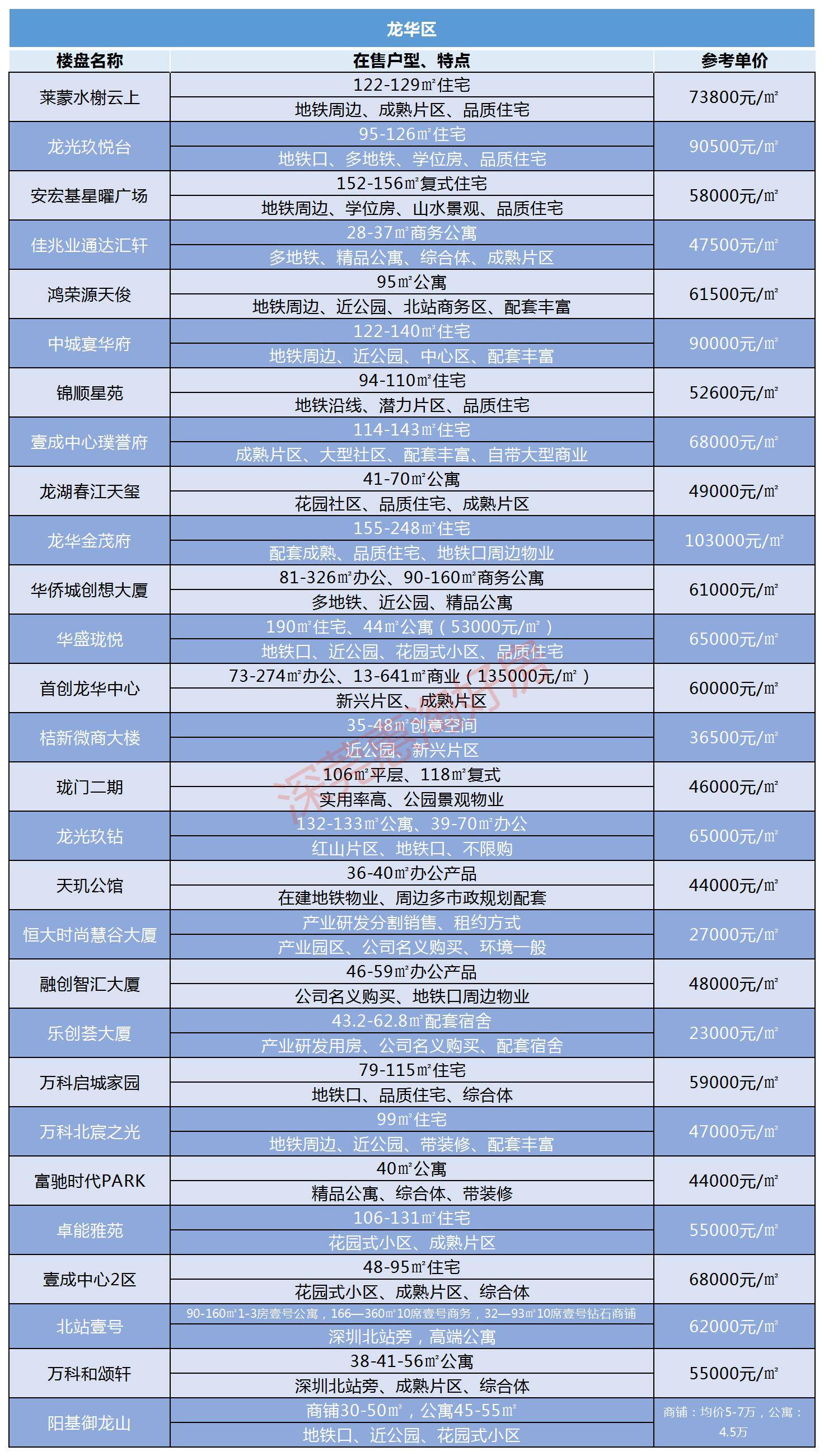 2021年4月深圳在售新盤價格表曝光深圳買房必收藏