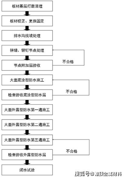 鋁鎂錳屋面板施工安裝工藝流程