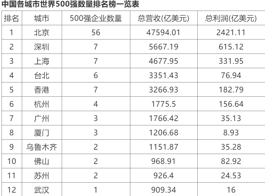 一季度广州重庆GDP差距_一线城市一季度经济成绩单 广州GDP增速最高 深圳人均可支配收入超北京