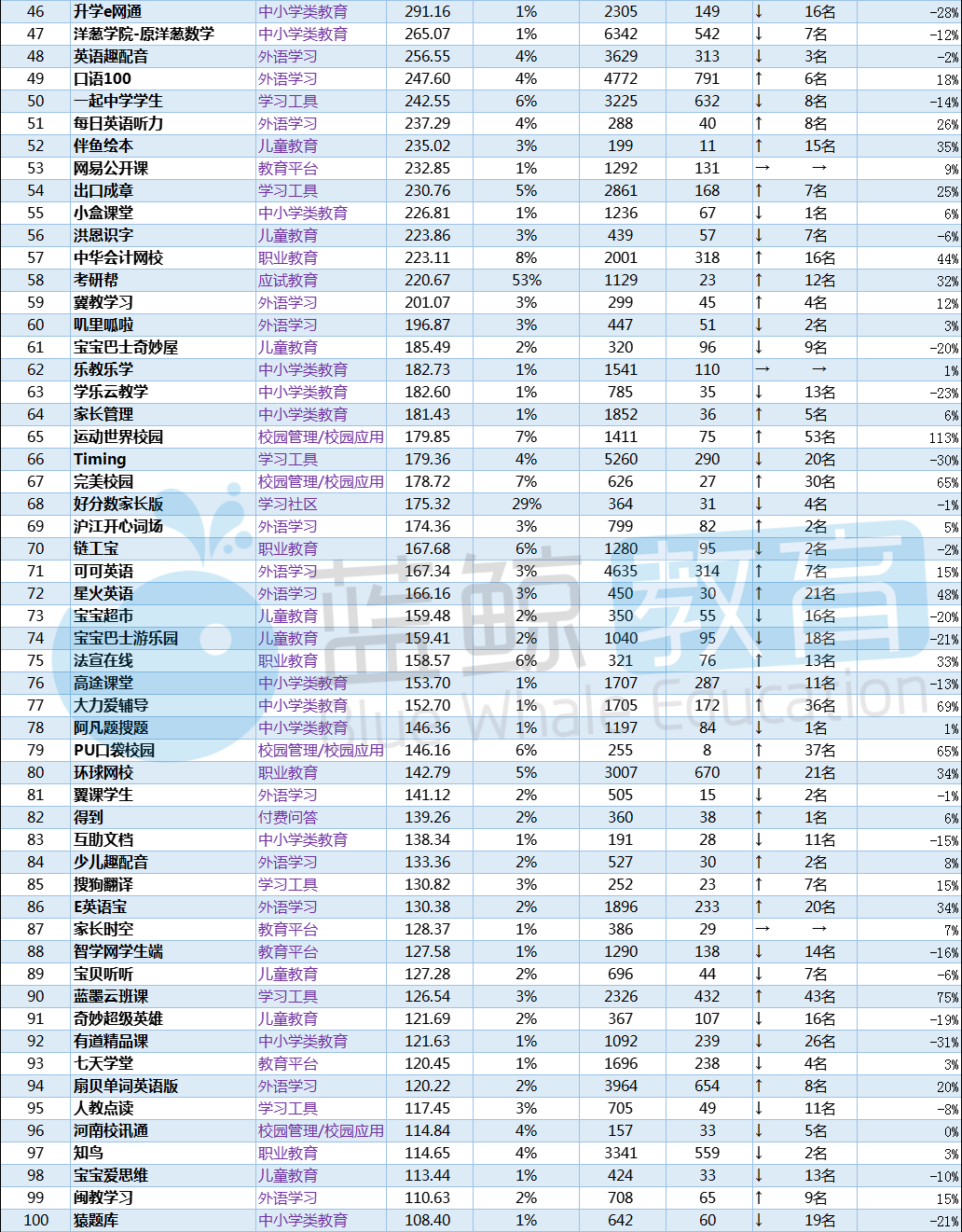 易观千|Q1教育APP总榜：“腾讯课堂”时隔七月重回千万量级