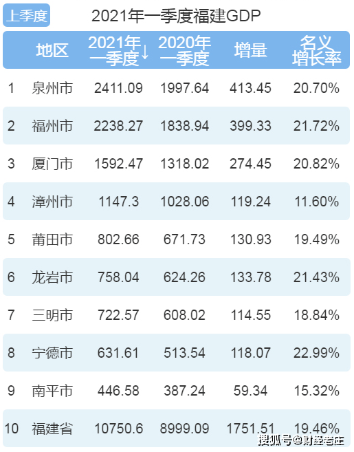 宁德吧一季度GDP_一季度福建GDP数据 宁德领跑全省,泉州GDP大跌10.3