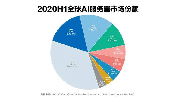 榜单|问智算时代，谁主沉浮：2021 MLperf全球AI基准测试榜单背后