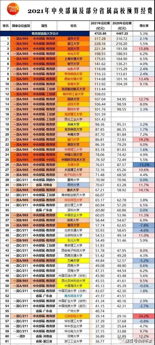 大学经费排名_世界排名前100的大学(2)