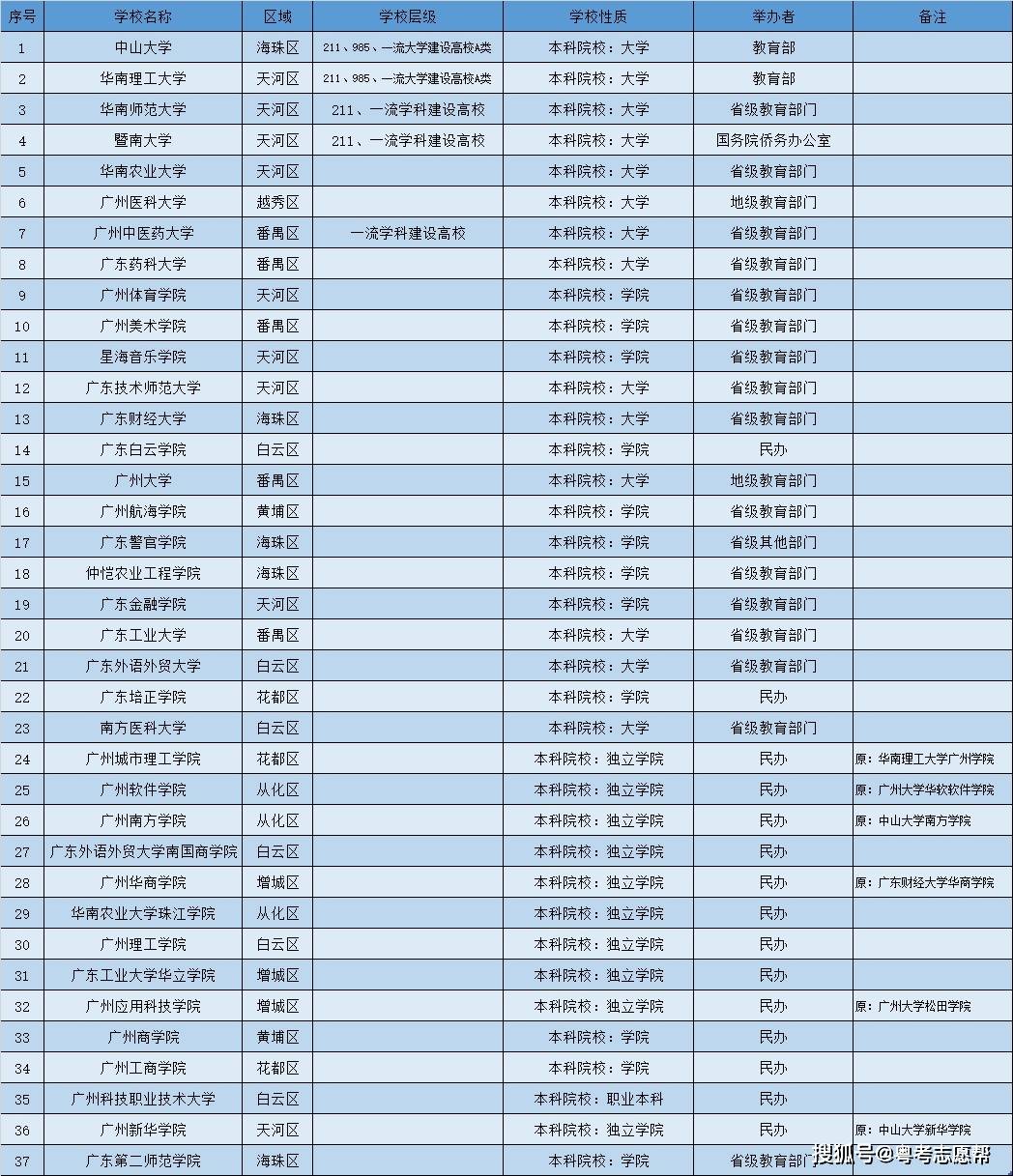 廣東大學放假時間寒假2025_廣東大學排行榜_廣東的大學