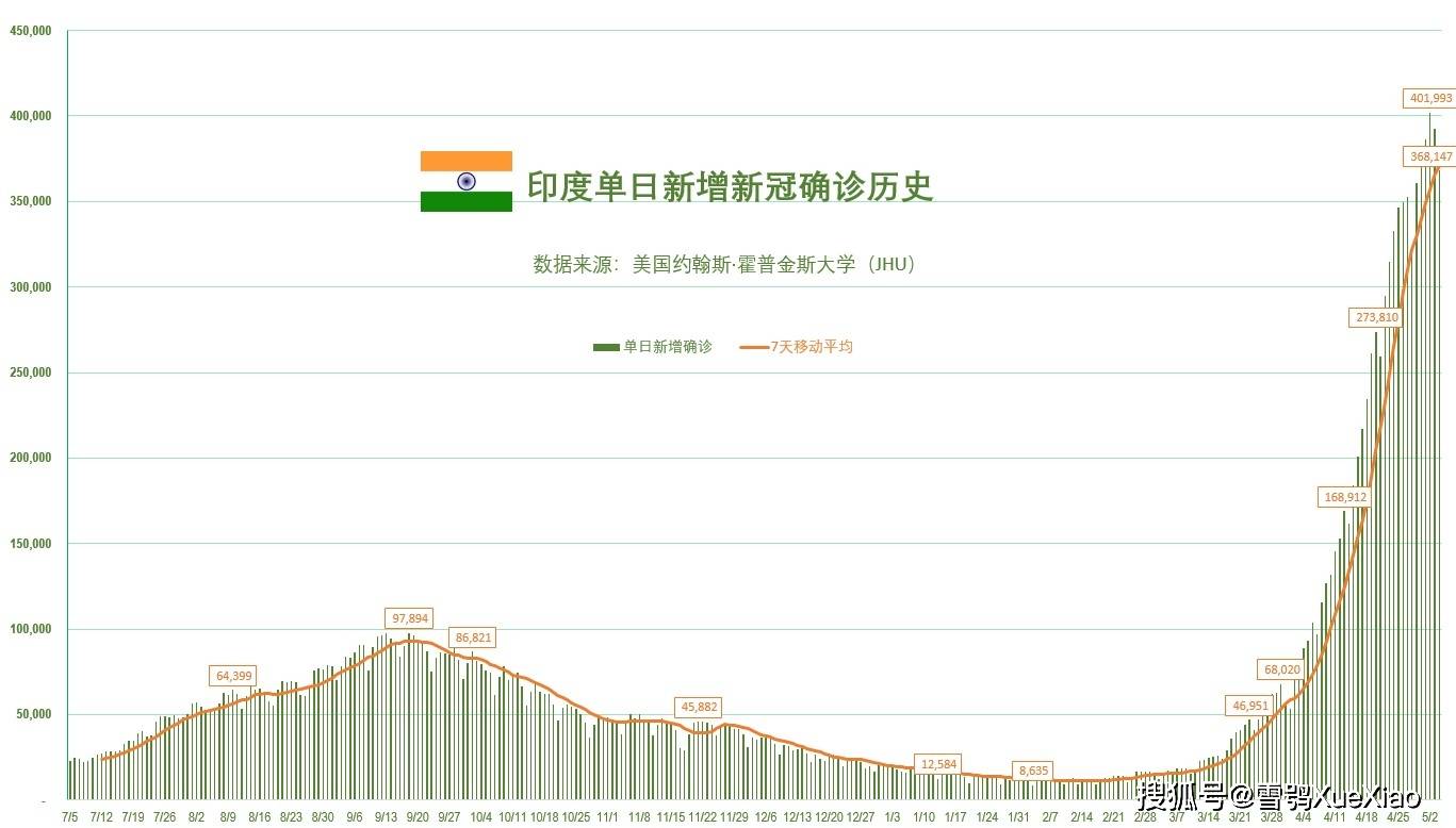 印度新增确诊趋势图图片