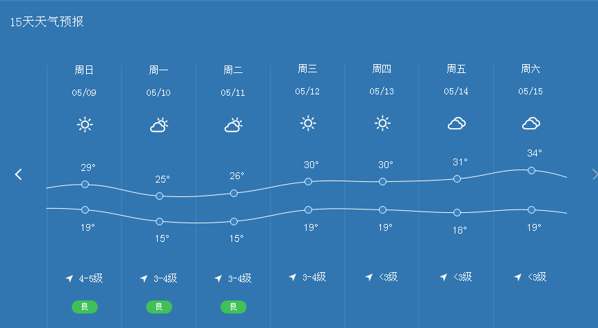 未来15天的天气预报立夏到,炎暑将临立夏,是二十四节气中的第七个节气