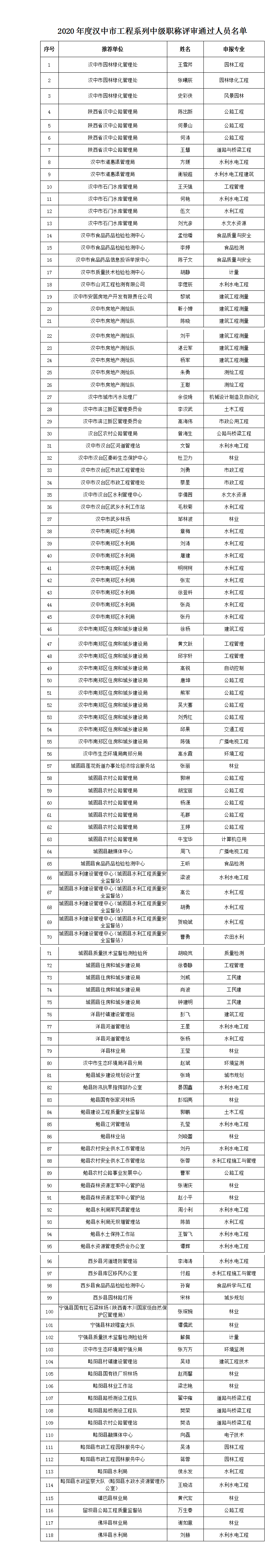 2021工程師中,高級職稱評審結果公示!陝西篇