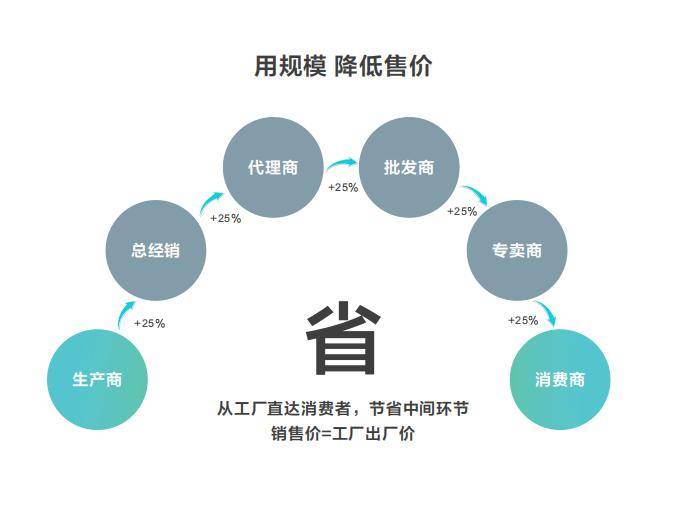 源头直采工厂甩货的优势