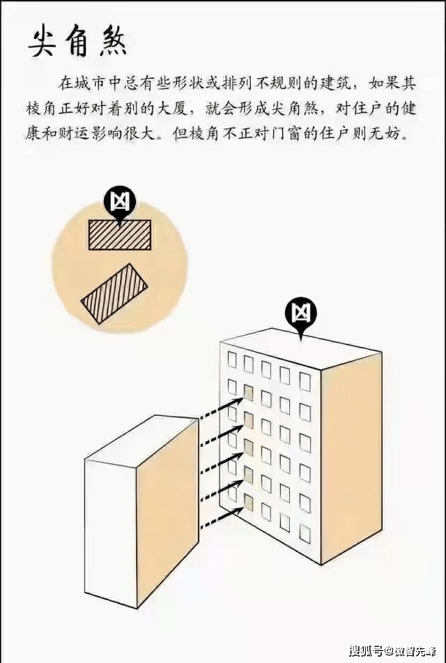 四,擎拳煞住宅前或窗前对面大楼凸出向着本住宅,即犯擎拳煞,宅内人易