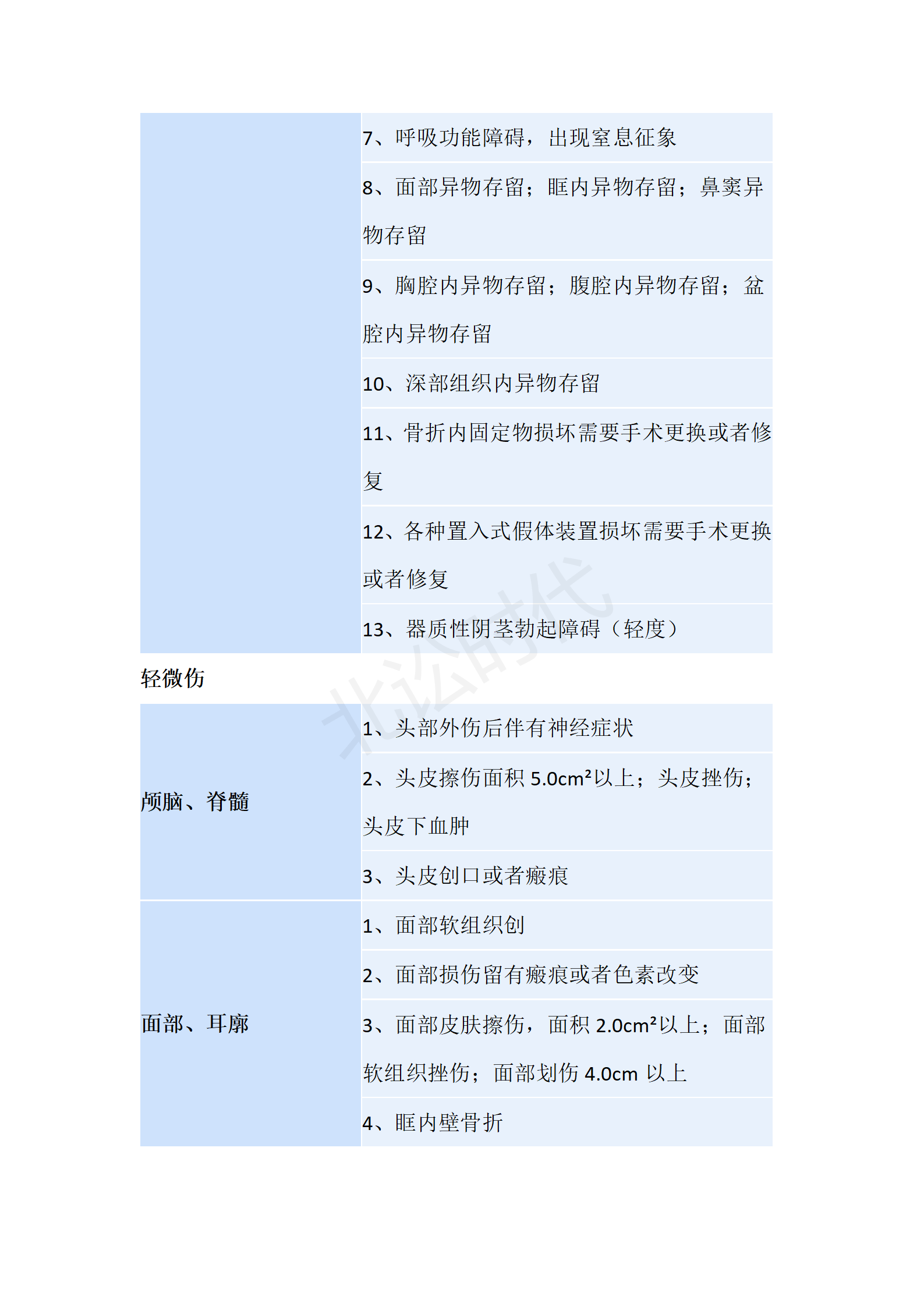 本文根據 《人體損傷鑑定標準》整理 儘可關注北訟