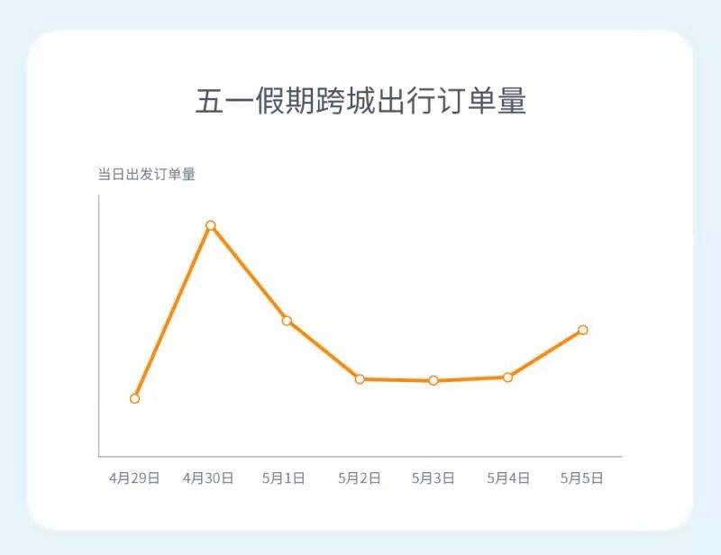 《嘀嗒出行发布2021五一顺风出行总结报告：跨城订单日均占比超36%》