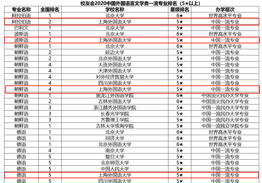 全国外国语大学排名_外国语大学排名(2)
