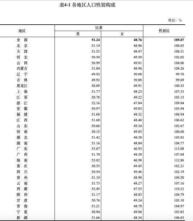 2021全国人口普查结果公布_人口普查2021公布结果(3)