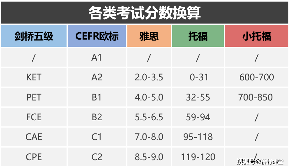 小托福在线辅导班浅析小托福toefljunior和剑桥fce有哪些区别